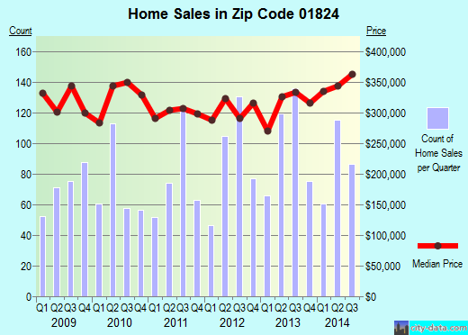 Zip code 01824 (CHELMSFORD, Massachusetts) real estate house value trends