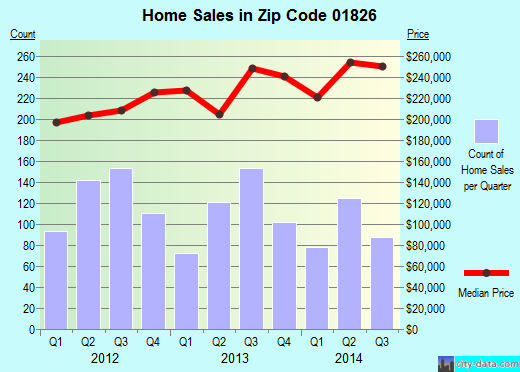 Zip code 01826 (DRACUT, Massachusetts) real estate house value trends