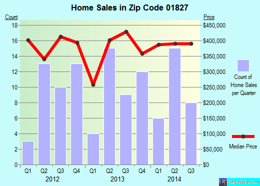 Zip code 01827 (Dunstable, Massachusetts) real estate house value trends
