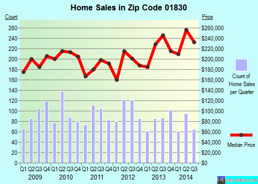 Zip code 01830 (Haverhill, Massachusetts) real estate house value trends