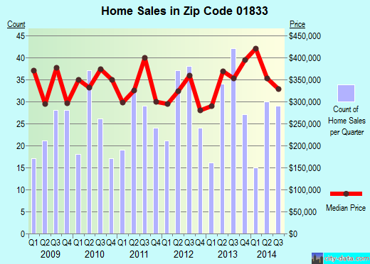 Zip code 01833 (Georgetown, Massachusetts) real estate house value trends