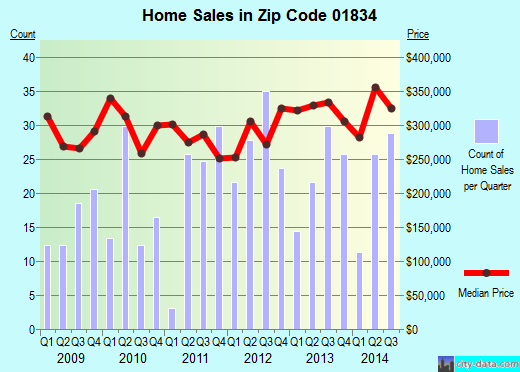 Zip code 01834 (GROVELAND, Massachusetts) real estate house value trends