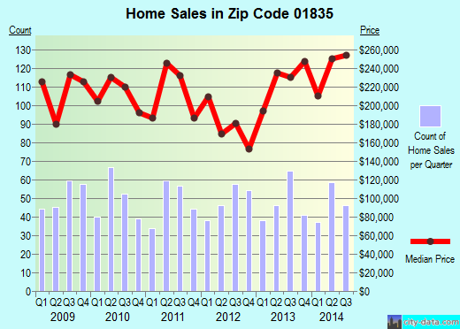 Zip code 01835 (HAVERHILL, Massachusetts) real estate house value trends