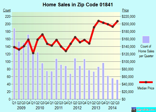 Zip code 01841 (LAWRENCE, Massachusetts) real estate house value trends