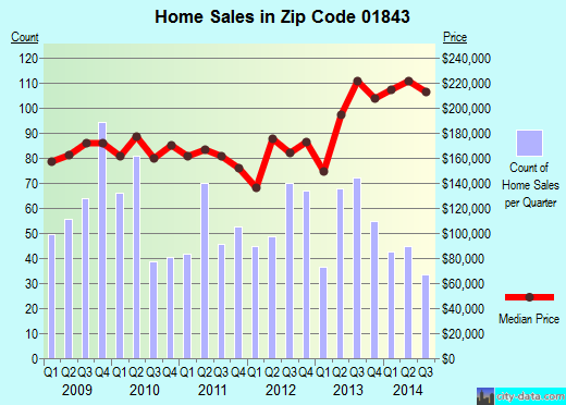 Zip code 01843 (LAWRENCE, Massachusetts) real estate house value trends