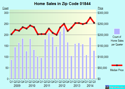 Zip code 01844 (Methuen, Massachusetts) real estate house value trends