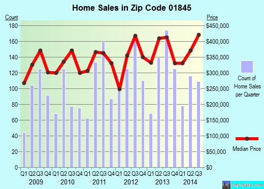 Zip code 01845 (North Andover, Massachusetts) real estate house value trends