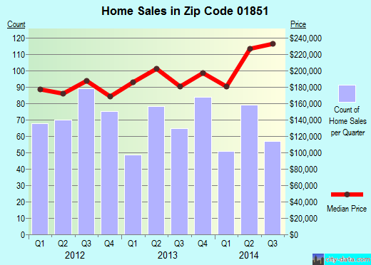 Zip code 01851 (LOWELL, Massachusetts) real estate house value trends