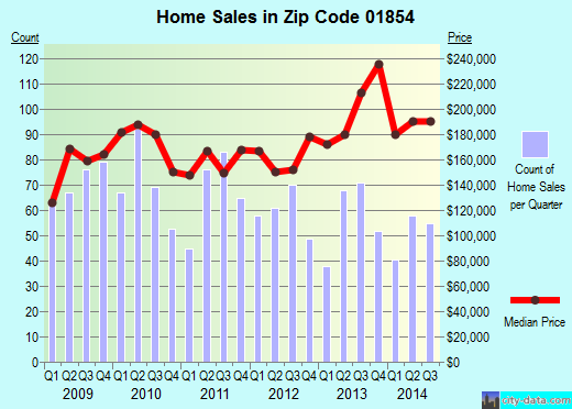 Zip code 01854 (Lowell, Massachusetts) real estate house value trends