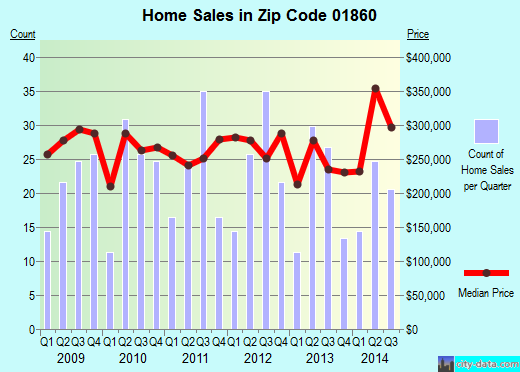 Zip code 01860 (Merrimac, Massachusetts) real estate house value trends