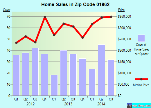 Zip code 01862 (, Massachusetts) real estate house value trends
