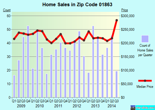 Zip code 01863 (, Massachusetts) real estate house value trends