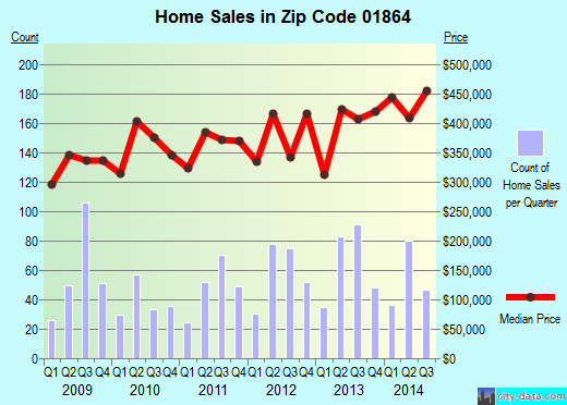 Zip code 01864 (North Reading, Massachusetts) real estate house value trends