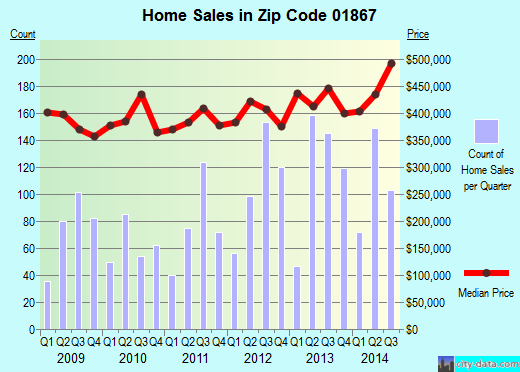 Zip code 01867 (READING, Massachusetts) real estate house value trends