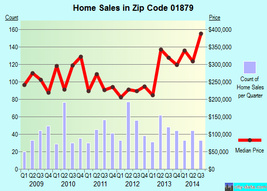 Zip code 01879 (, Massachusetts) real estate house value trends
