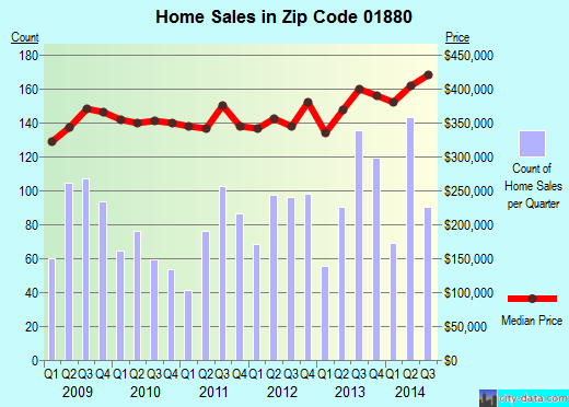 Zip code 01880 (Wakefield, Massachusetts) real estate house value trends
