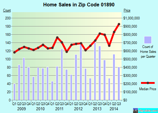 Zip code 01890 (Billerica, MA) real estate house value trends