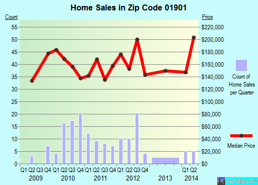 Zip code 01901 (LYNN, Massachusetts) real estate house value trends