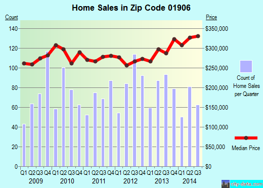 Zip code 01906 (Saugus, Massachusetts) real estate house value trends