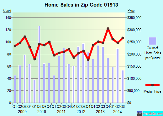 Zip code 01913 (AMESBURY, Massachusetts) real estate house value trends