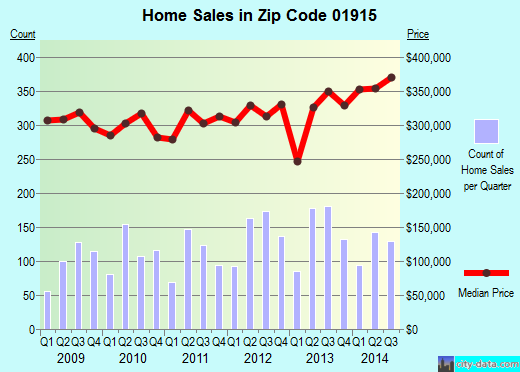 Zip code 01915 (Beverly, Massachusetts) real estate house value trends