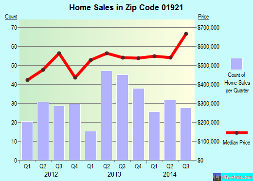 Zip code 01921 (BOXFORD, Massachusetts) real estate house value trends