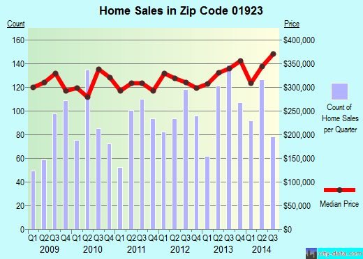 Zip code 01923 (DANVERS, Massachusetts) real estate house value trends