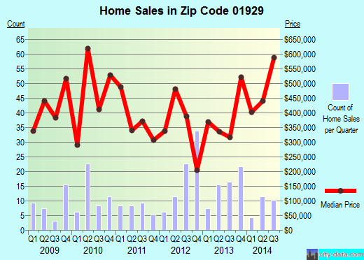 Zip code 01929 (ESSEX, Massachusetts) real estate house value trends