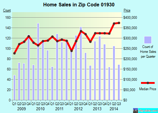 Zip code 01930 (Gloucester, Massachusetts) real estate house value trends