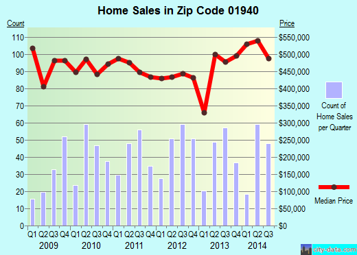 Zip code 01940 (Lynnfield, Massachusetts) real estate house value trends