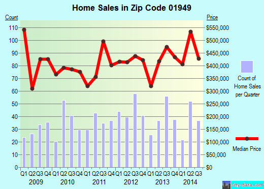 Zip code 01949 (Middleton, Massachusetts) real estate house value trends