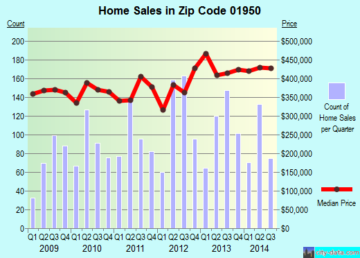 Zip code 01950 (Newburyport, Massachusetts) real estate house value trends