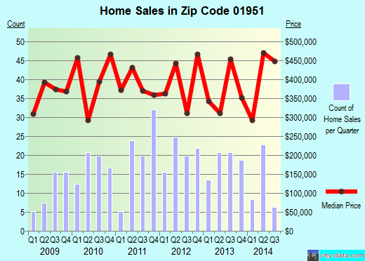 Zip code 01951 (NEWBURY, Massachusetts) real estate house value trends