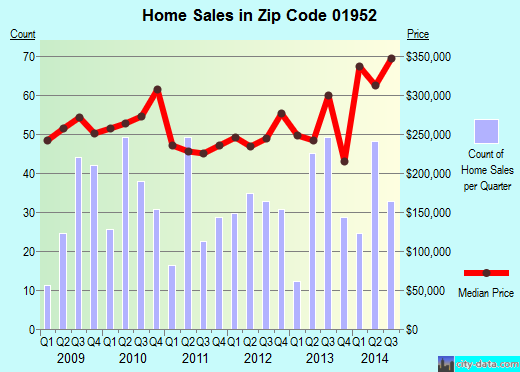 Zip code 01952 (SALISBURY, Massachusetts) real estate house value trends