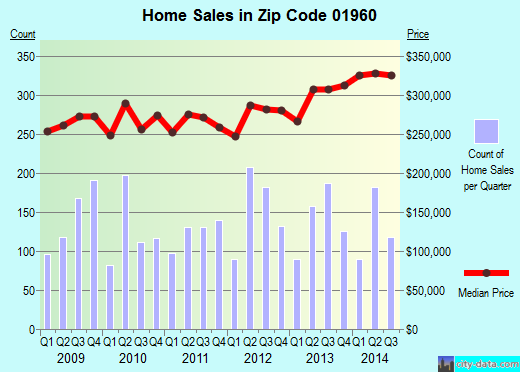 Zip code 01960 (Peabody, Massachusetts) real estate house value trends