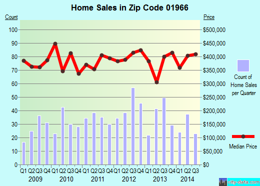 Zip code 01966 (Rockport, Massachusetts) real estate house value trends