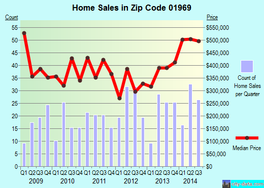 Zip code 01969 (Rowley, Massachusetts) real estate house value trends
