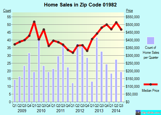 Zip code 01982 (, Massachusetts) real estate house value trends