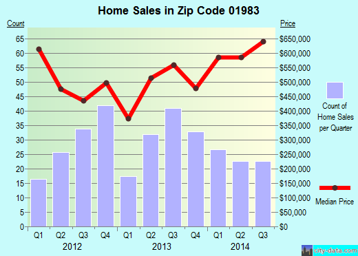 Zip code 01983 (TOPSFIELD, Massachusetts) real estate house value trends
