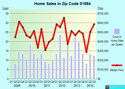 Zip code 01984 (Wenham, Massachusetts) real estate house value trends