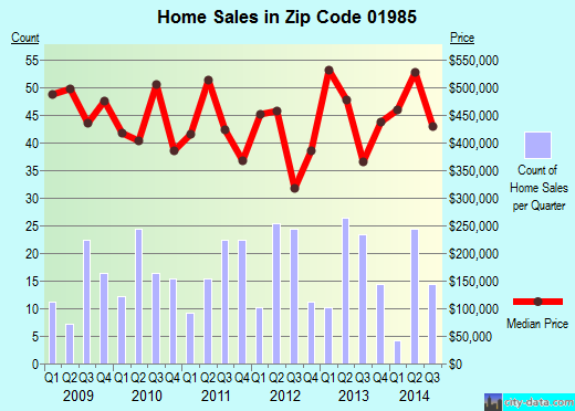 Zip code 01985 (WEST NEWBURY, Massachusetts) real estate house value trends
