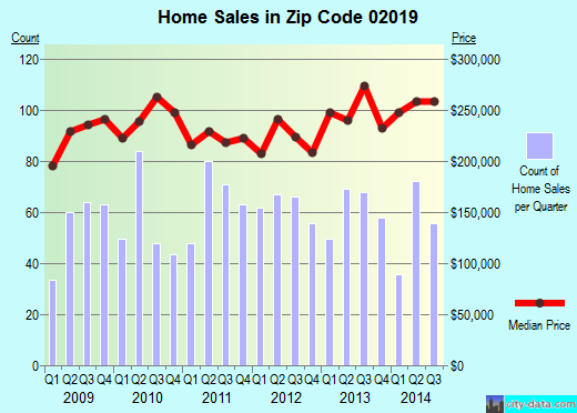 Zip code 02019 (Bellingham, Massachusetts) real estate house value trends