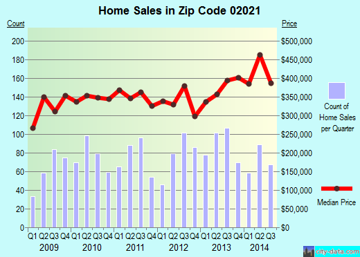Zip code 02021 (Canton, Massachusetts) real estate house value trends