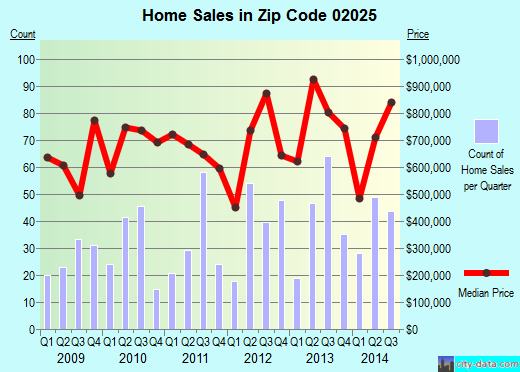 Zip code 02025 (Cohasset, Massachusetts) real estate house value trends