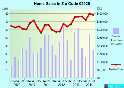 Zip code 02026 (DEDHAM, Massachusetts) real estate house value trends