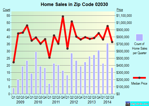 Zip code 02030 (Dover, Massachusetts) real estate house value trends