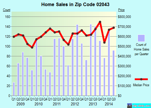 Zip code 02043 (Hingham, Massachusetts) real estate house value trends