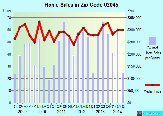 Zip code 02045 (Hull, Massachusetts) real estate house value trends