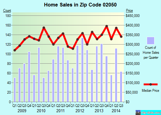 Zip code 02050 (Plymouth, MA) real estate house value trends