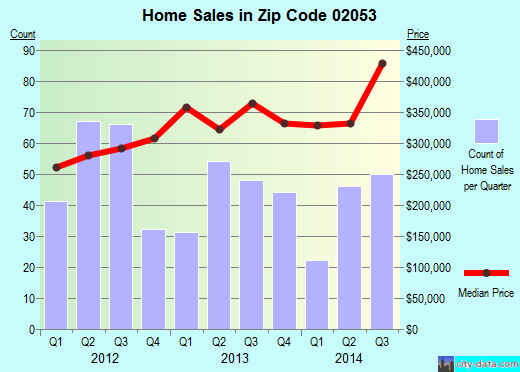 Zip code 02053 (MEDWAY, Massachusetts) real estate house value trends